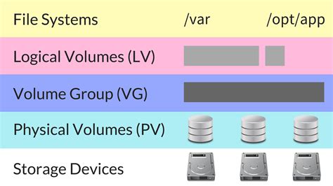 lvm delete volume group.